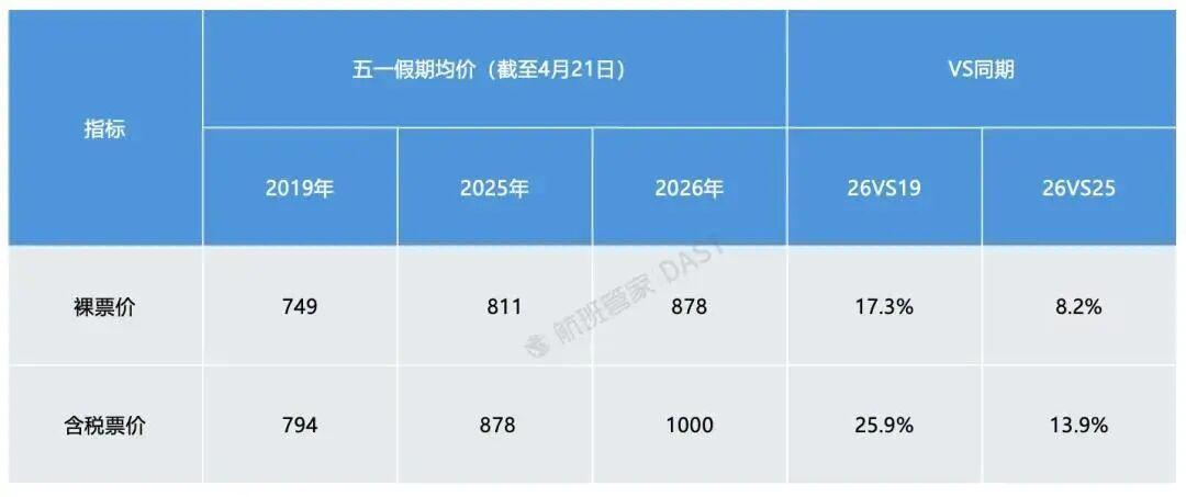 OB电竞官方入口-“五一”出境游，“南亚断崖式下滑，客人担心飞过去回不来” 业内：做旅游的最希望世界和平